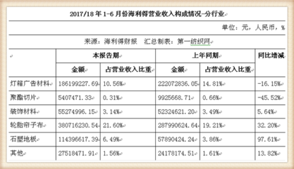 海利得上半年營收達17.6億元,新建產能助推業績快速增長